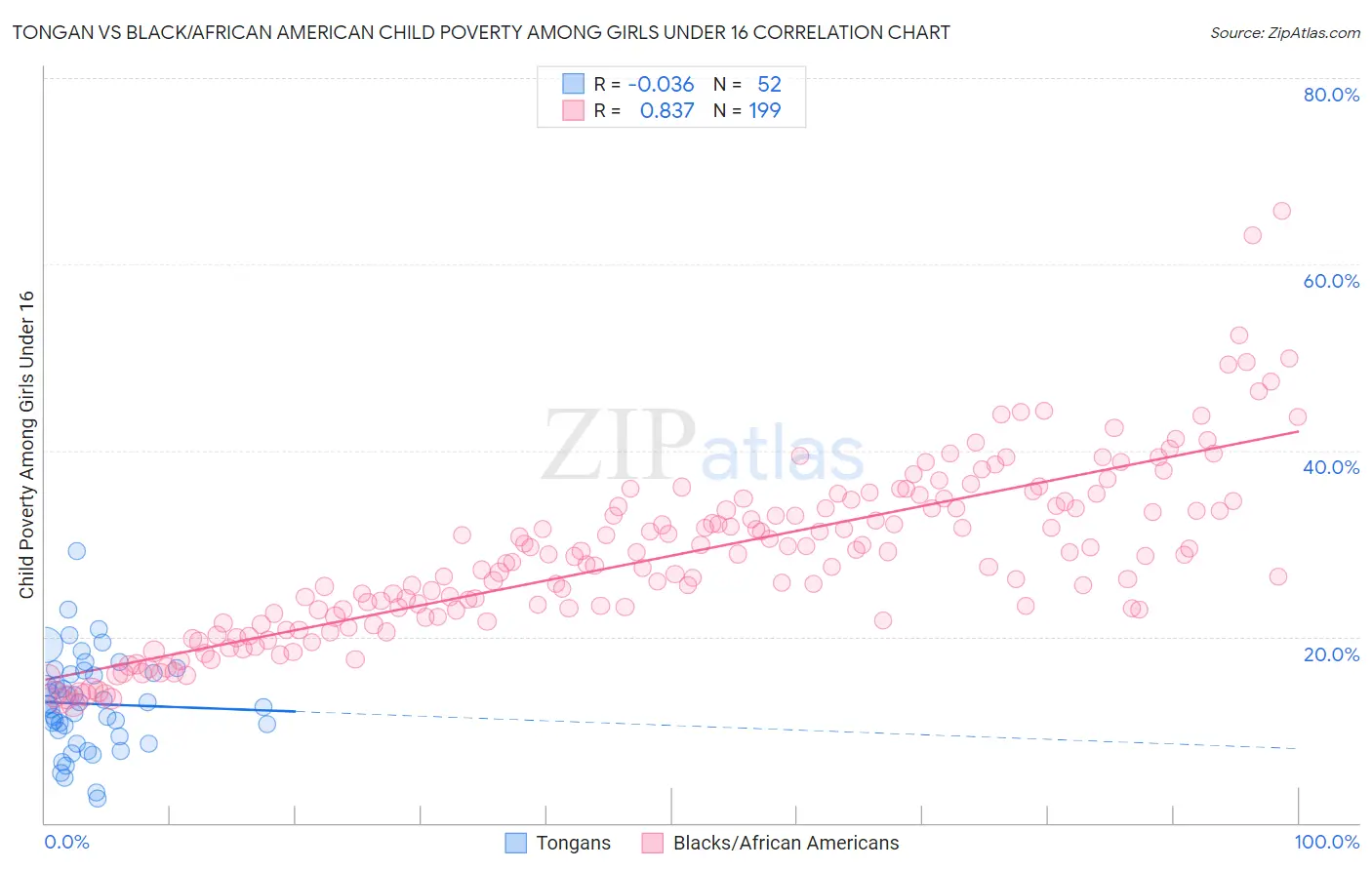 Tongan vs Black/African American Child Poverty Among Girls Under 16