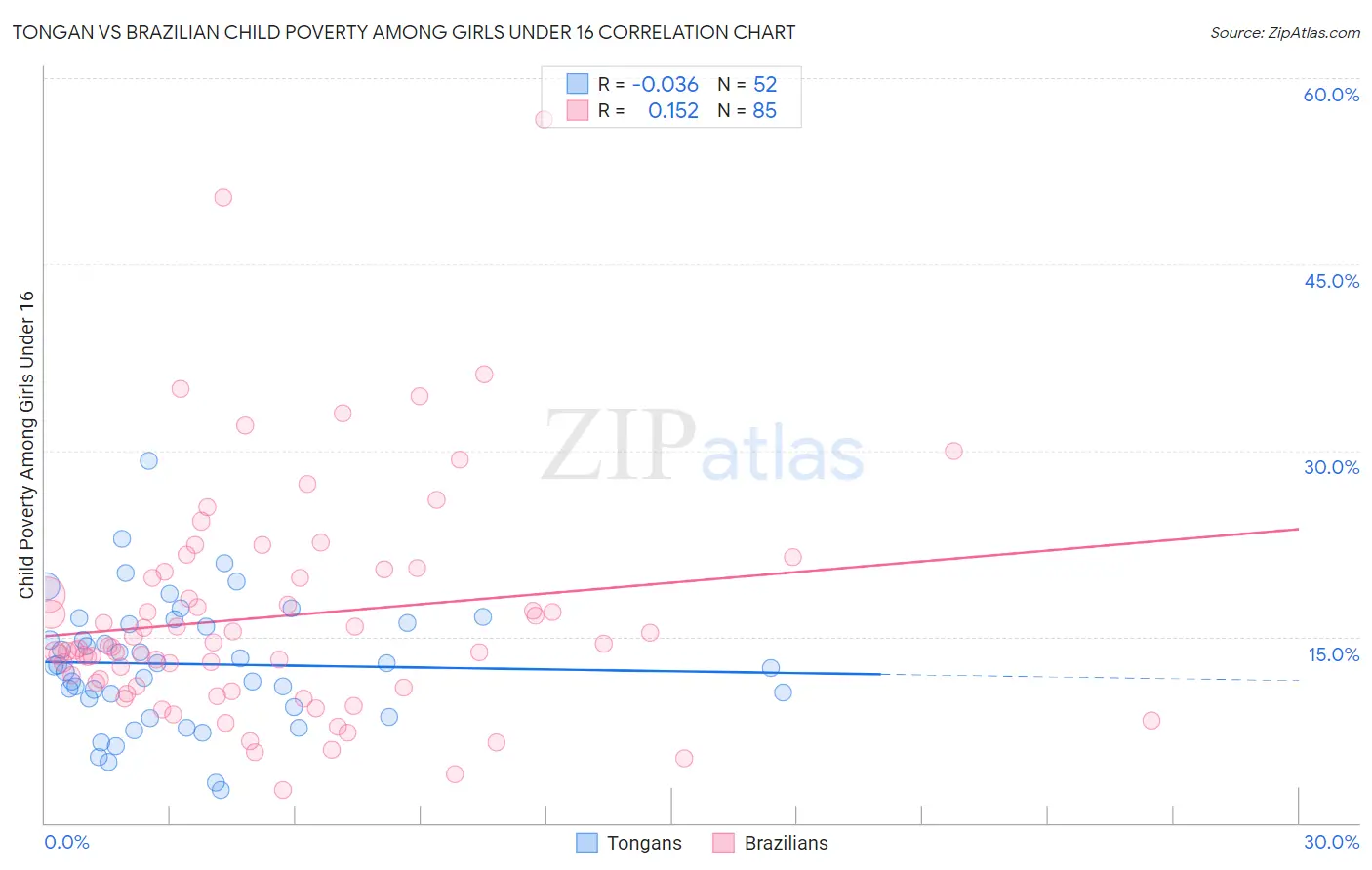 Tongan vs Brazilian Child Poverty Among Girls Under 16