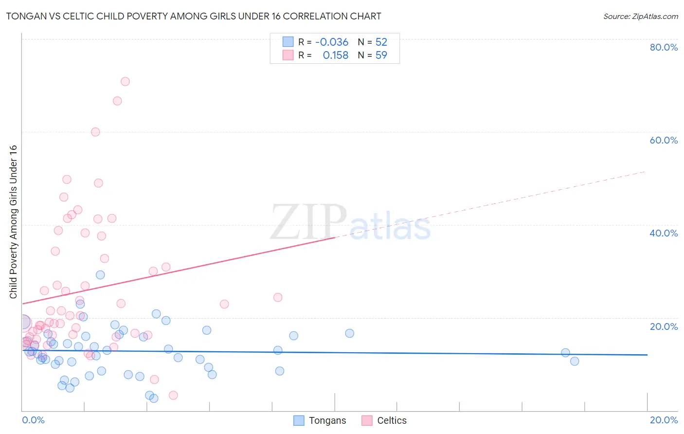Tongan vs Celtic Child Poverty Among Girls Under 16