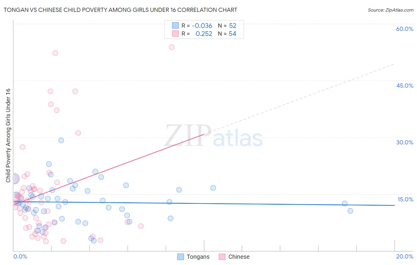Tongan vs Chinese Child Poverty Among Girls Under 16