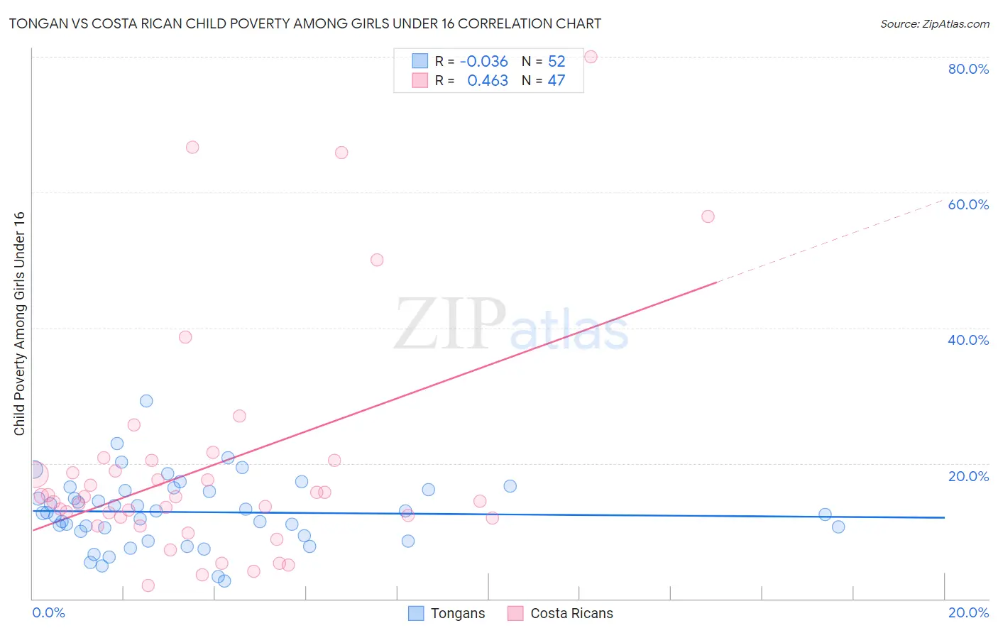 Tongan vs Costa Rican Child Poverty Among Girls Under 16