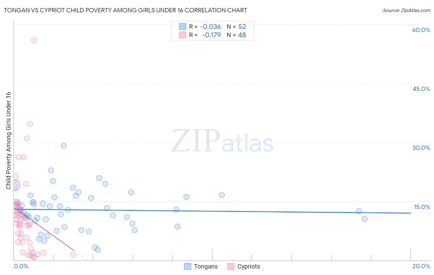 Tongan vs Cypriot Child Poverty Among Girls Under 16