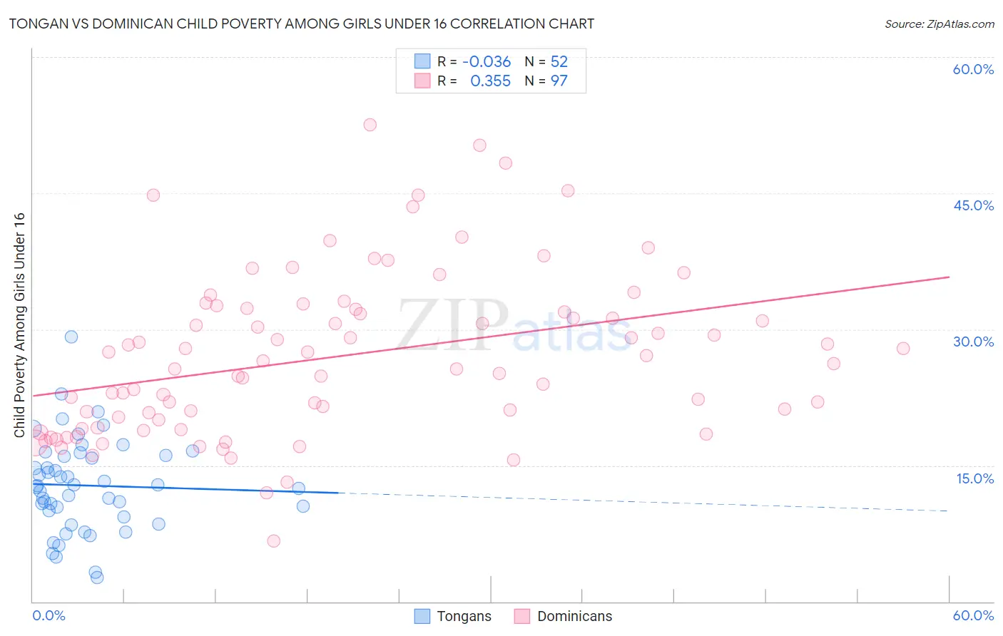 Tongan vs Dominican Child Poverty Among Girls Under 16