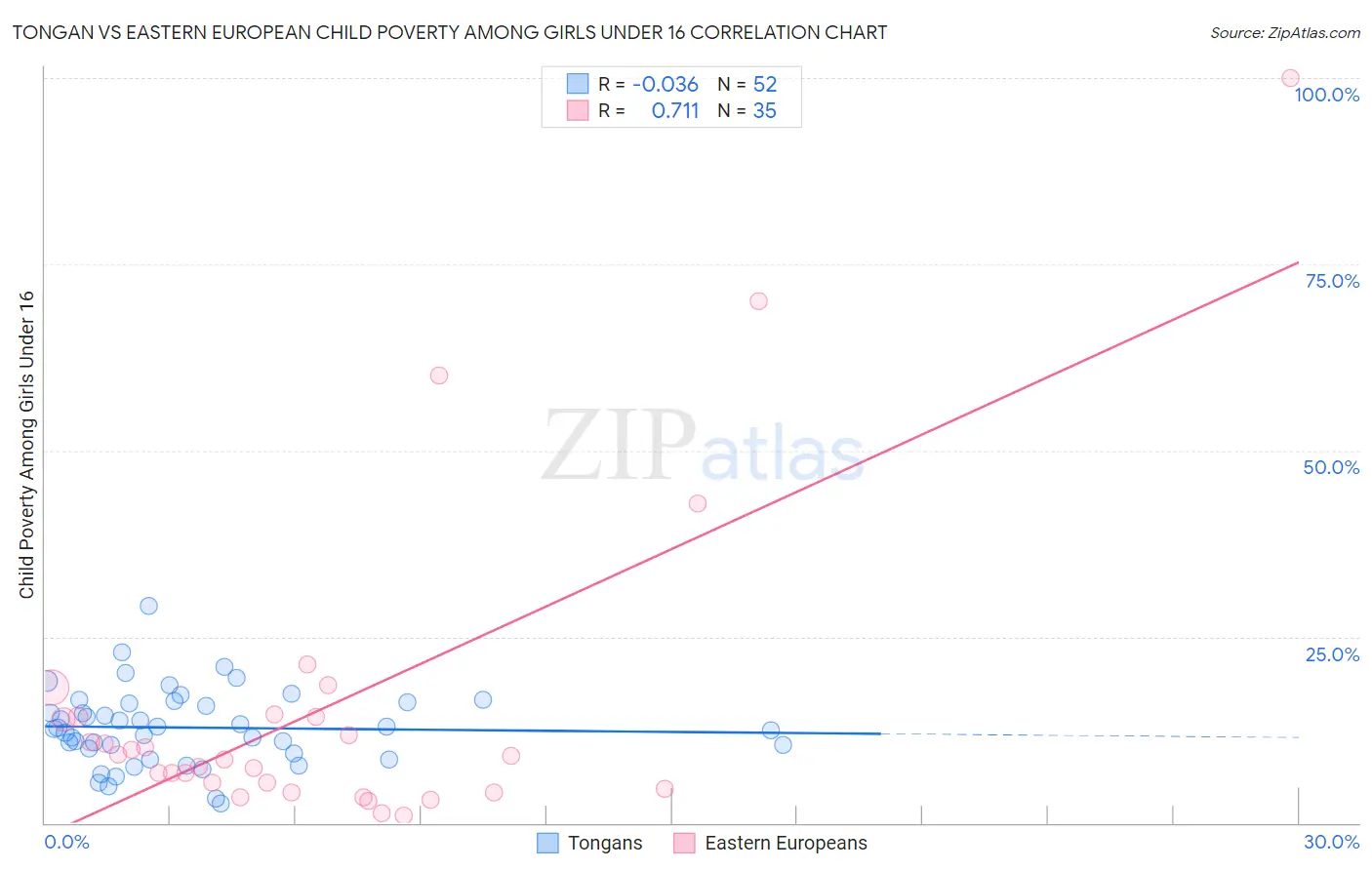 Tongan vs Eastern European Child Poverty Among Girls Under 16