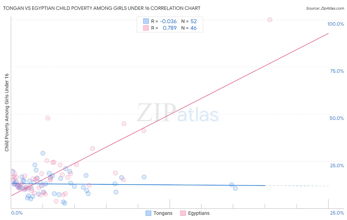 Tongan vs Egyptian Child Poverty Among Girls Under 16