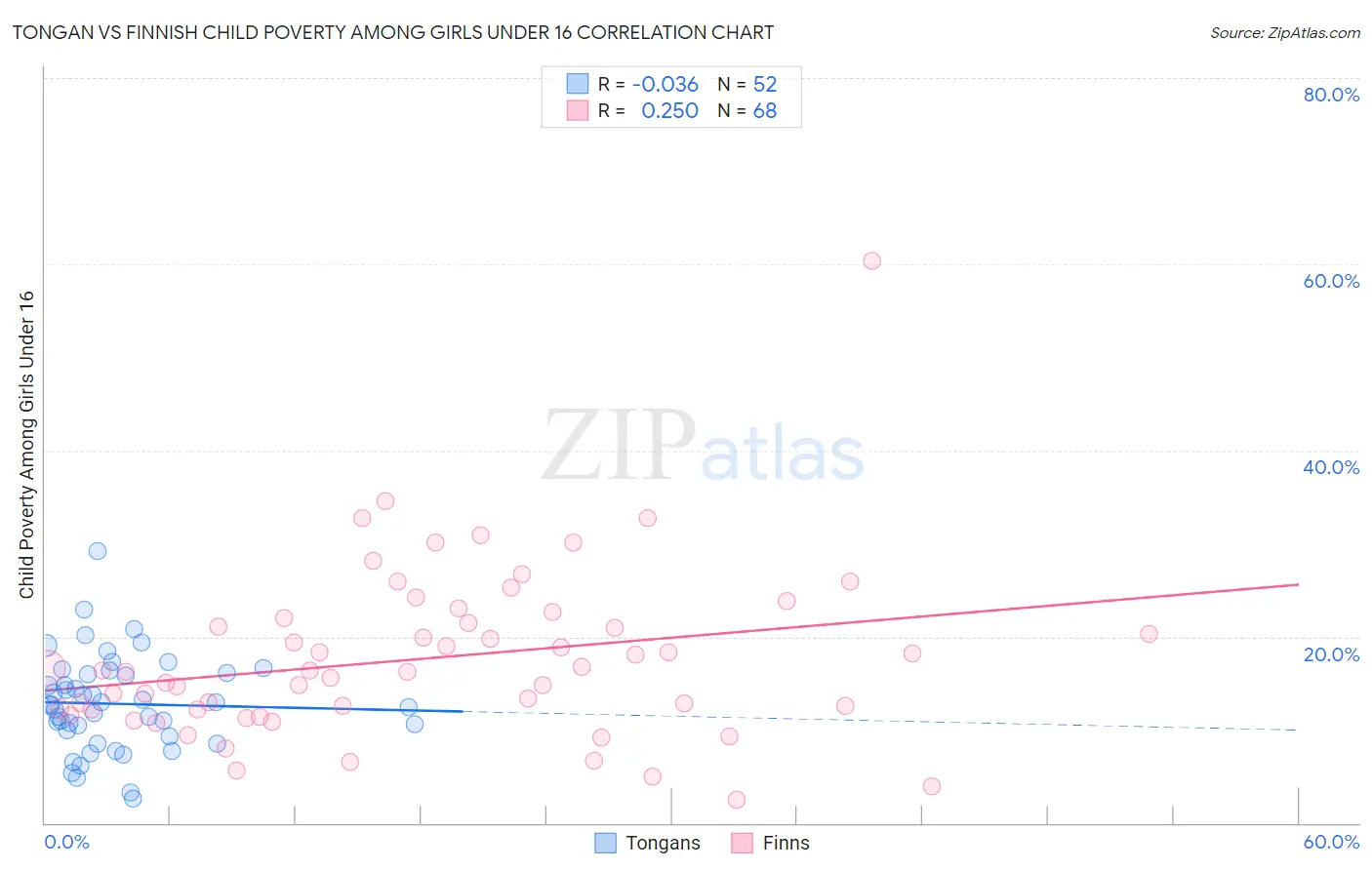 Tongan vs Finnish Child Poverty Among Girls Under 16