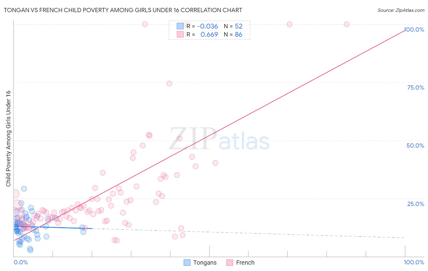 Tongan vs French Child Poverty Among Girls Under 16