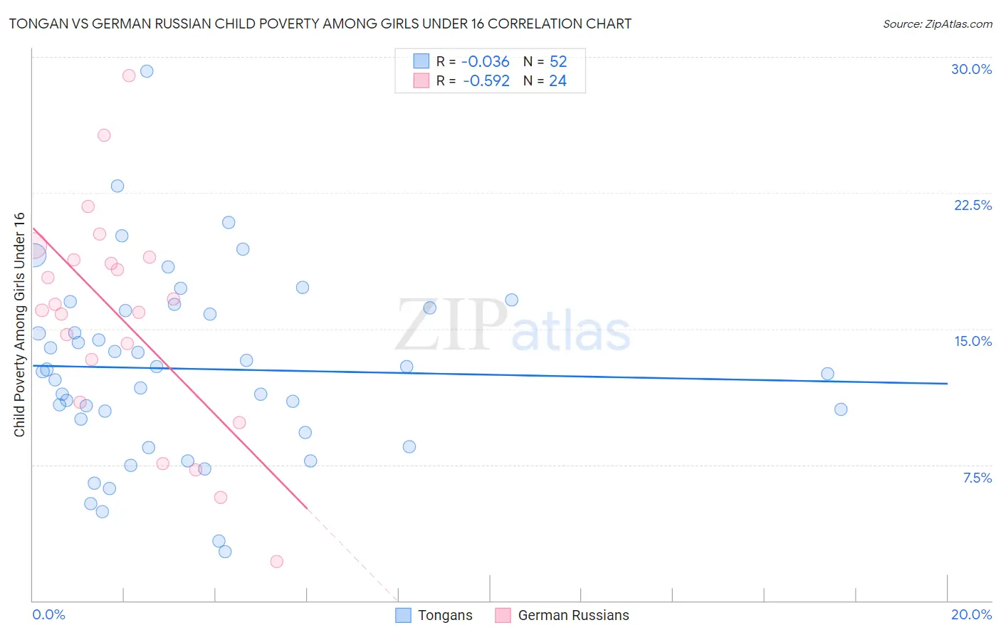 Tongan vs German Russian Child Poverty Among Girls Under 16