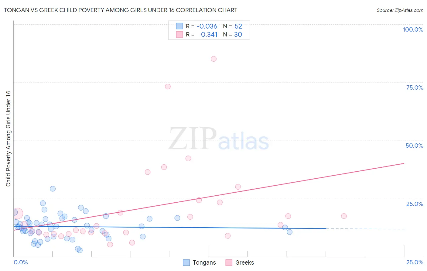 Tongan vs Greek Child Poverty Among Girls Under 16