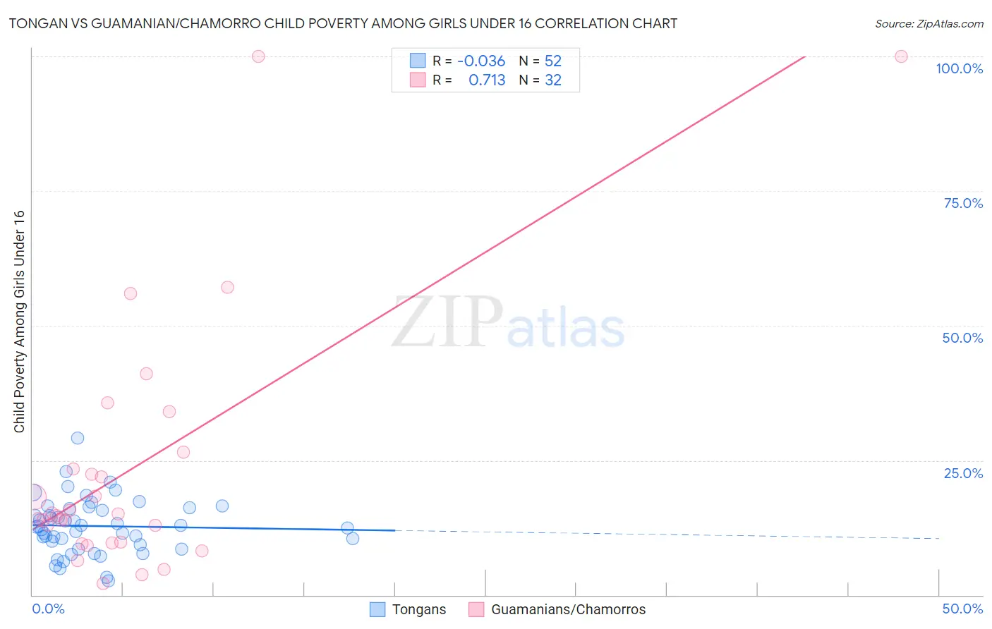 Tongan vs Guamanian/Chamorro Child Poverty Among Girls Under 16