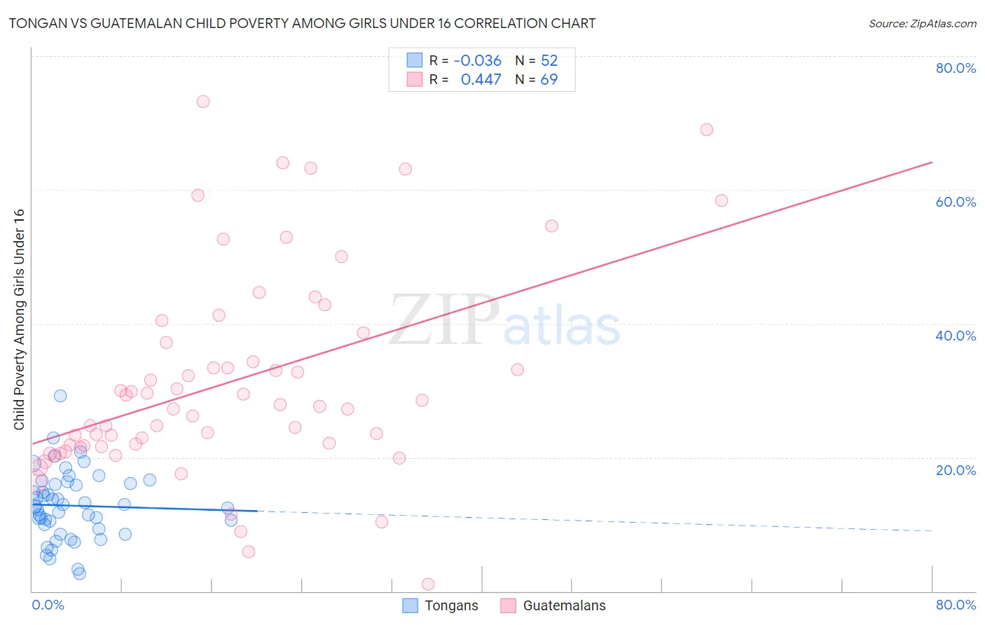 Tongan vs Guatemalan Child Poverty Among Girls Under 16