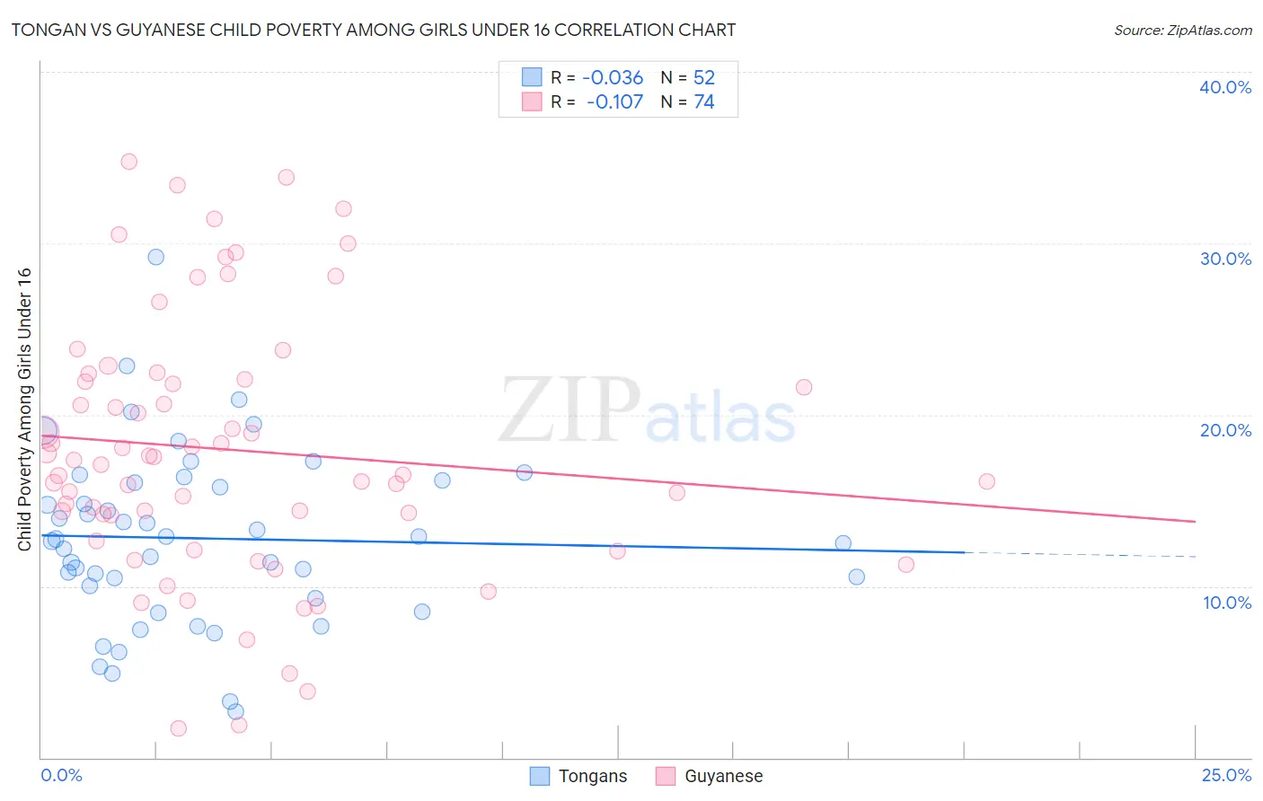 Tongan vs Guyanese Child Poverty Among Girls Under 16
