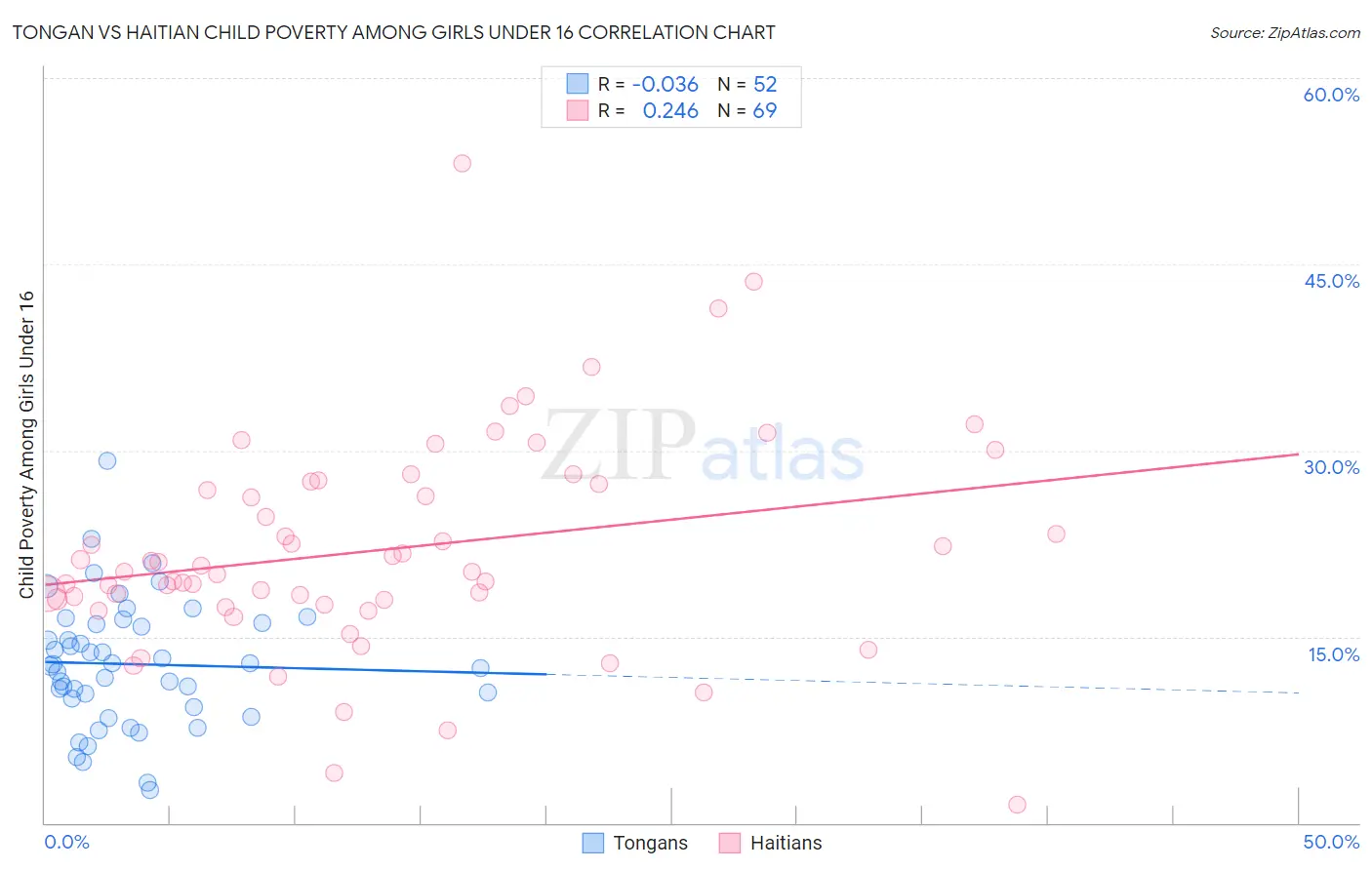 Tongan vs Haitian Child Poverty Among Girls Under 16