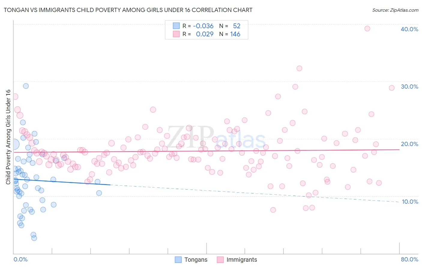 Tongan vs Immigrants Child Poverty Among Girls Under 16