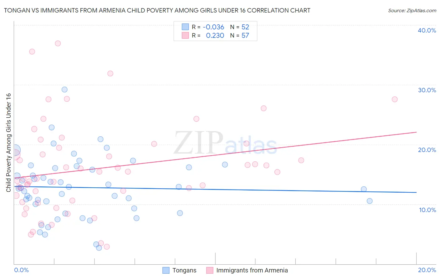 Tongan vs Immigrants from Armenia Child Poverty Among Girls Under 16