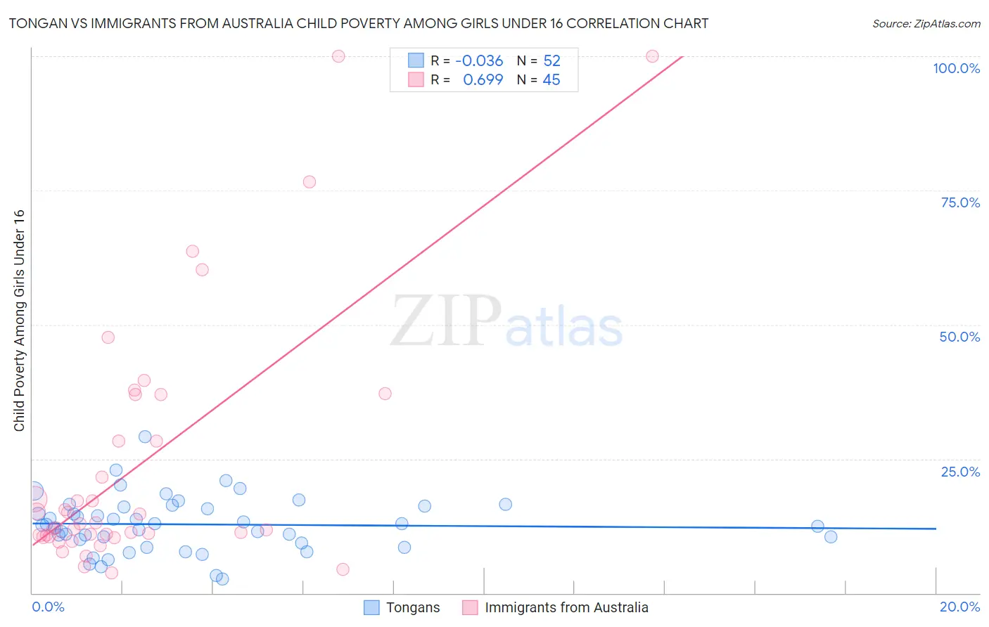 Tongan vs Immigrants from Australia Child Poverty Among Girls Under 16
