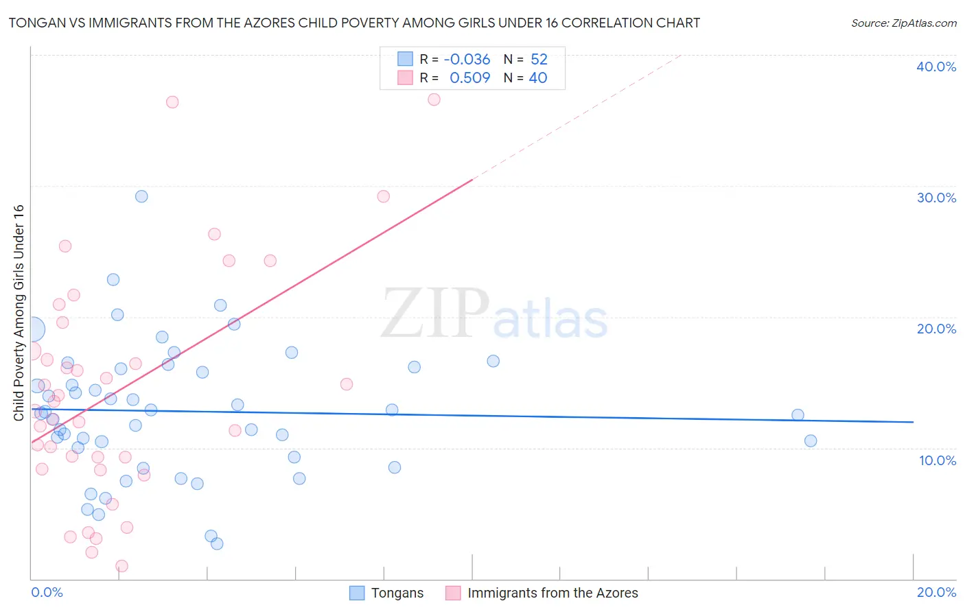 Tongan vs Immigrants from the Azores Child Poverty Among Girls Under 16
