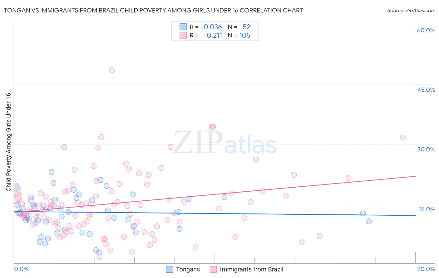 Tongan vs Immigrants from Brazil Child Poverty Among Girls Under 16