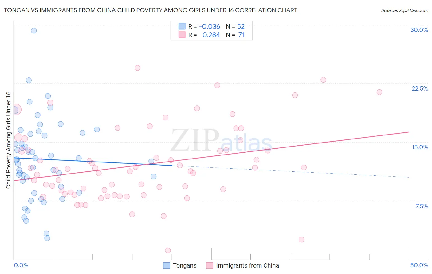 Tongan vs Immigrants from China Child Poverty Among Girls Under 16