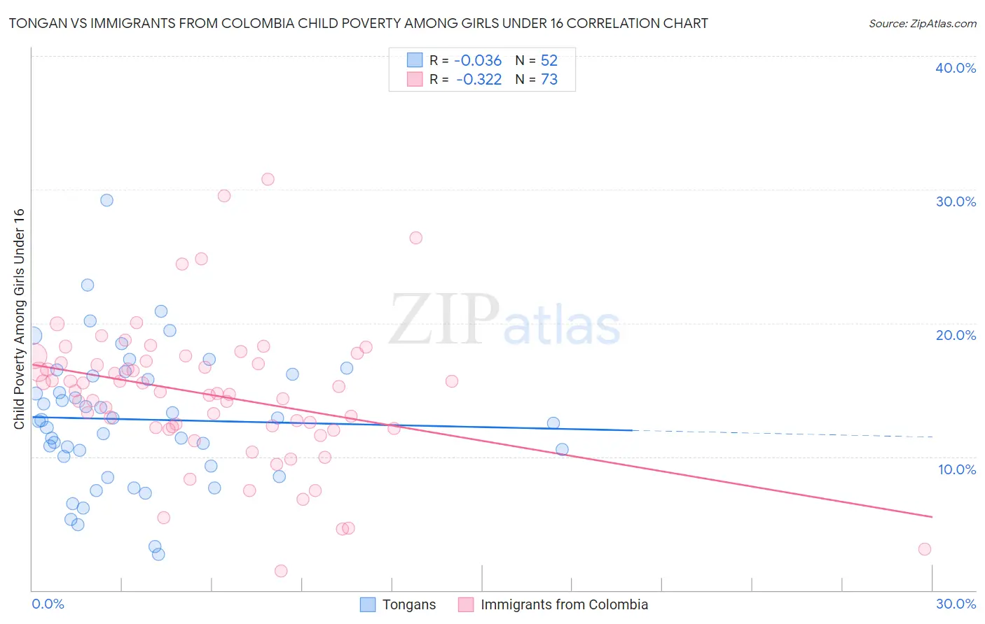 Tongan vs Immigrants from Colombia Child Poverty Among Girls Under 16