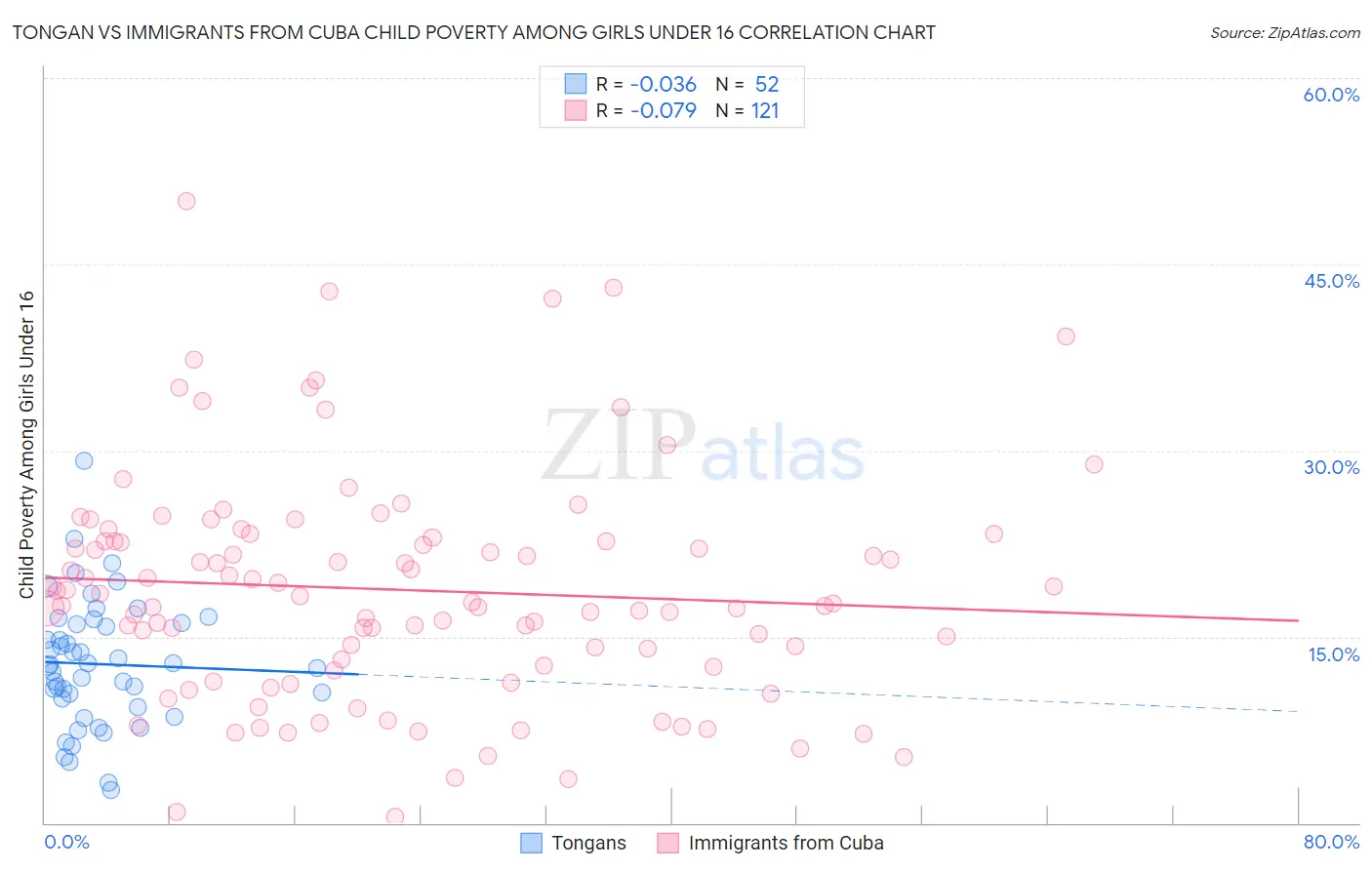 Tongan vs Immigrants from Cuba Child Poverty Among Girls Under 16