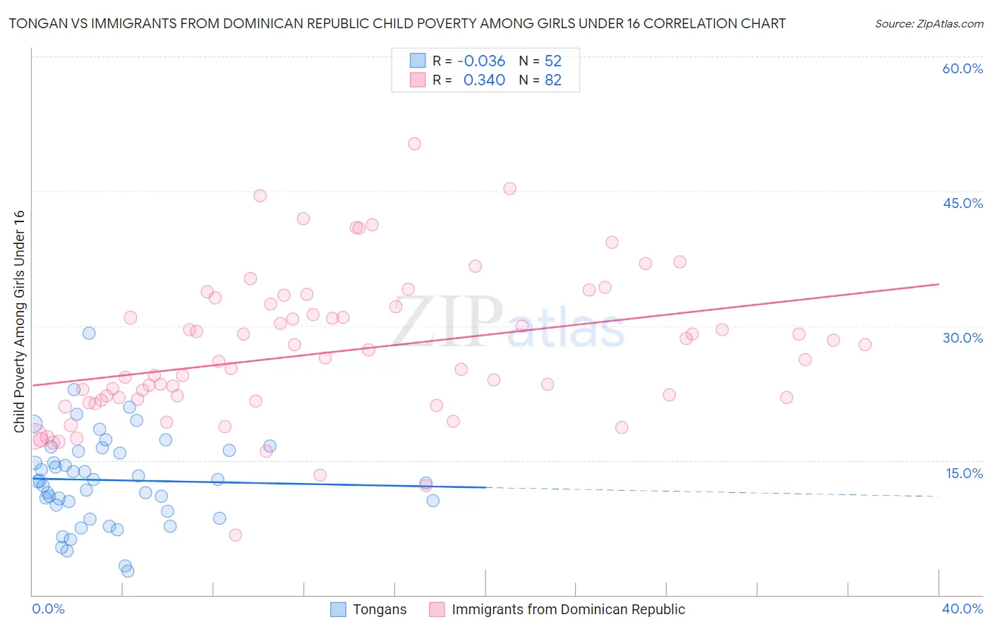 Tongan vs Immigrants from Dominican Republic Child Poverty Among Girls Under 16