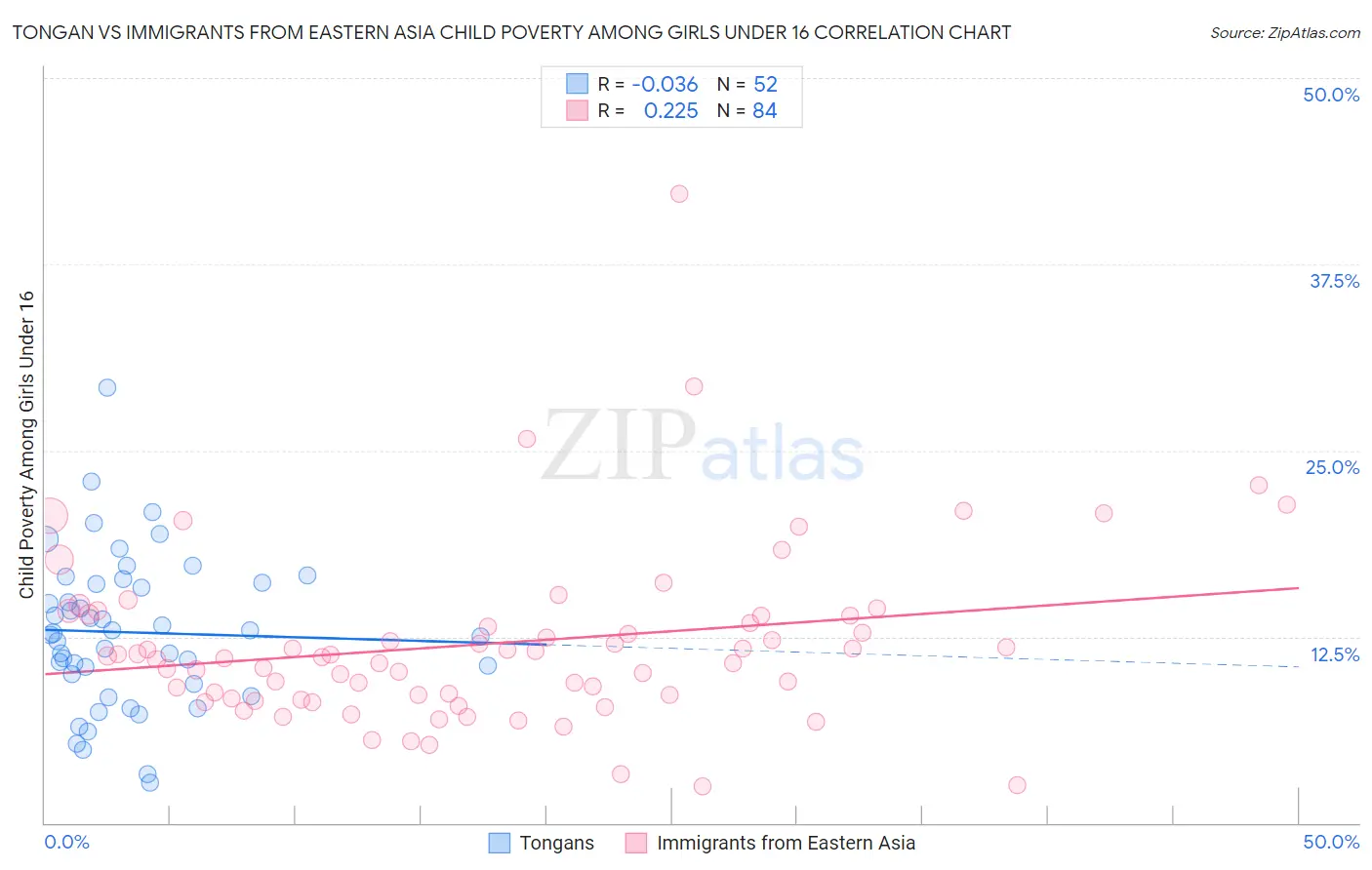 Tongan vs Immigrants from Eastern Asia Child Poverty Among Girls Under 16