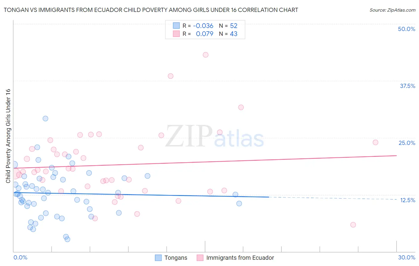 Tongan vs Immigrants from Ecuador Child Poverty Among Girls Under 16
