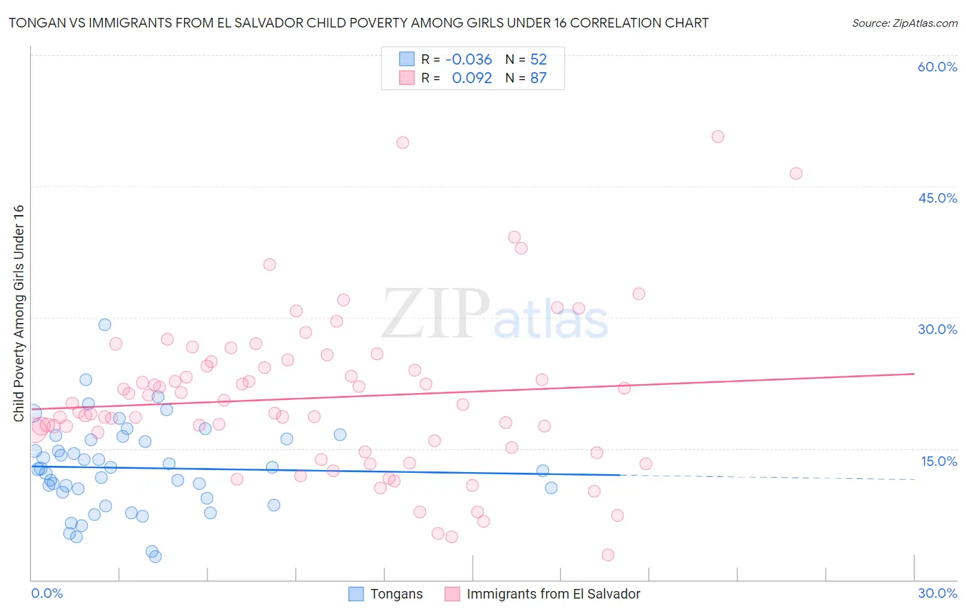 Tongan vs Immigrants from El Salvador Child Poverty Among Girls Under 16