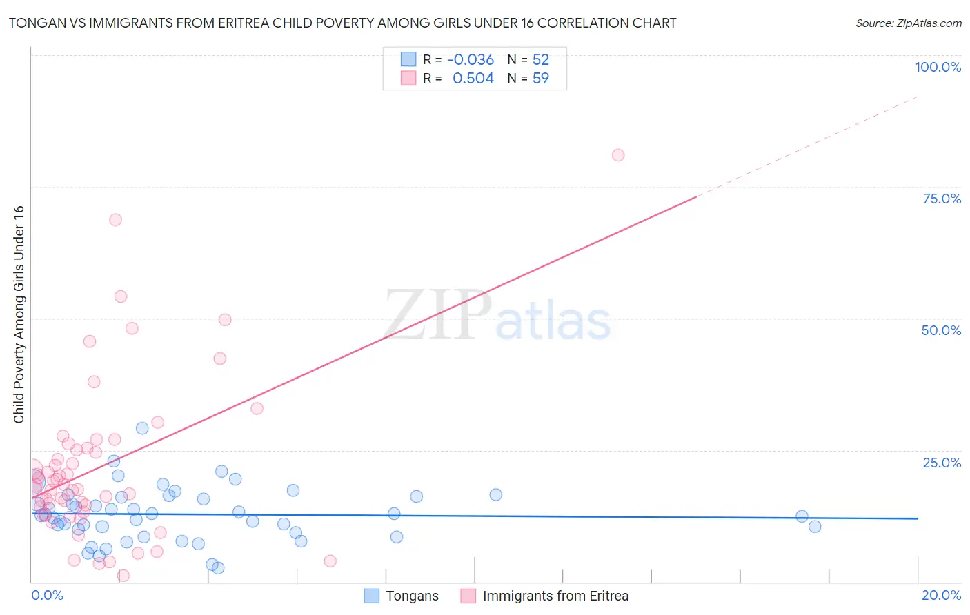 Tongan vs Immigrants from Eritrea Child Poverty Among Girls Under 16