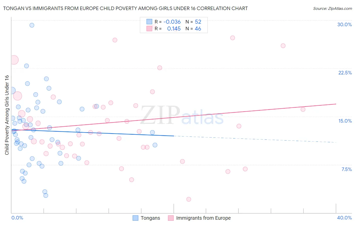 Tongan vs Immigrants from Europe Child Poverty Among Girls Under 16