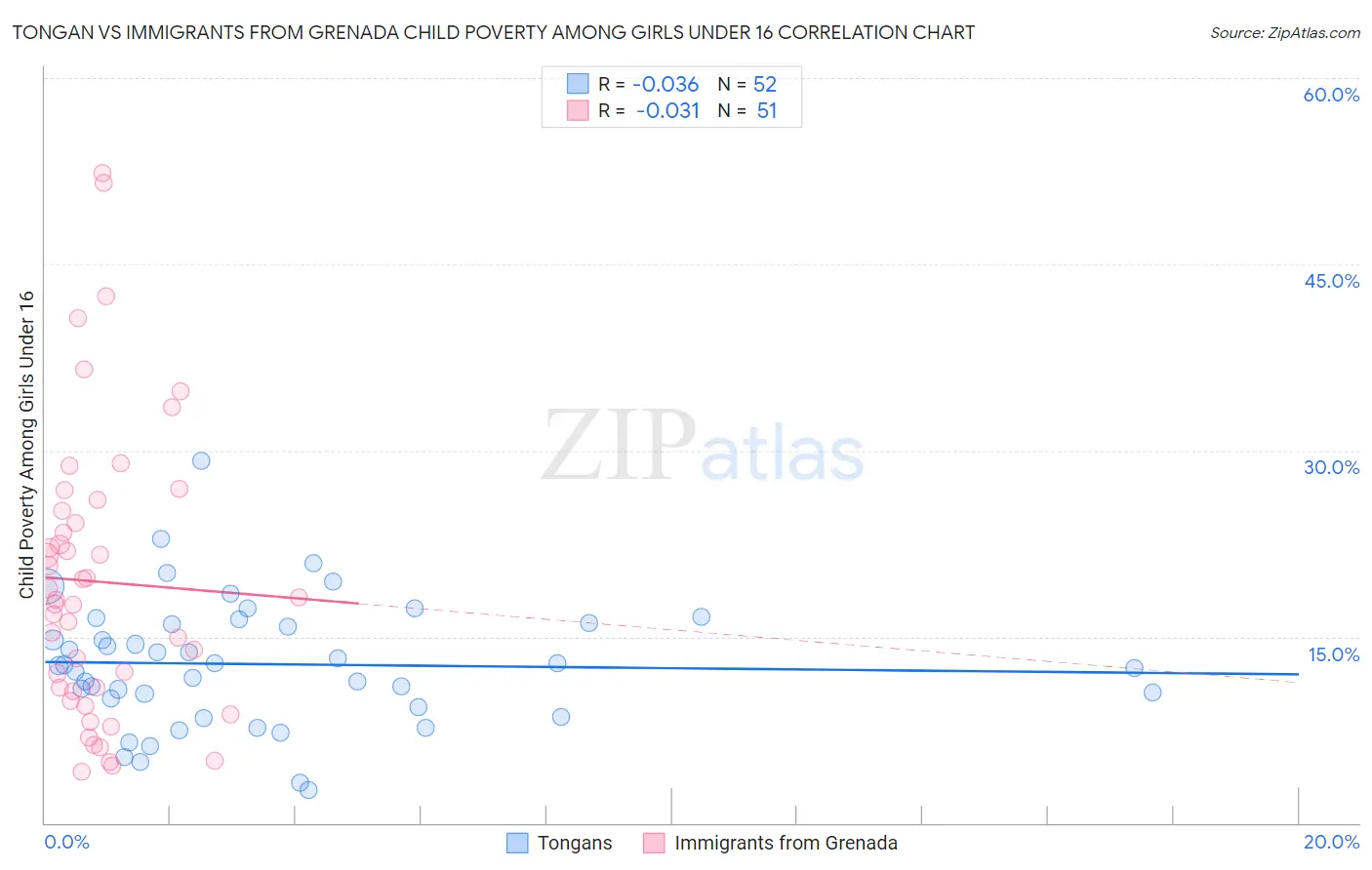 Tongan vs Immigrants from Grenada Child Poverty Among Girls Under 16