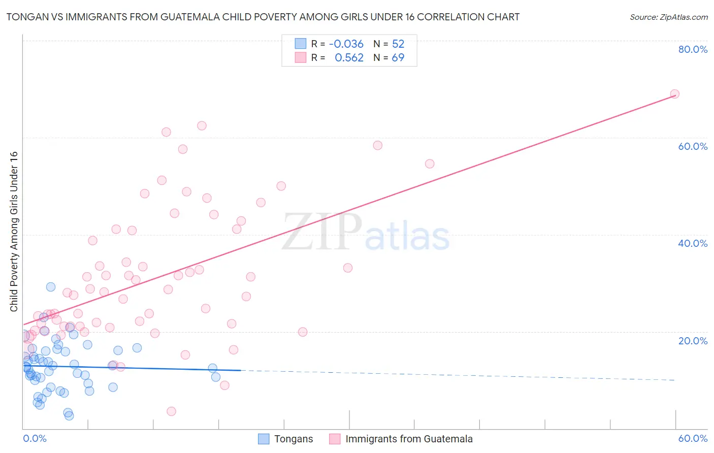 Tongan vs Immigrants from Guatemala Child Poverty Among Girls Under 16