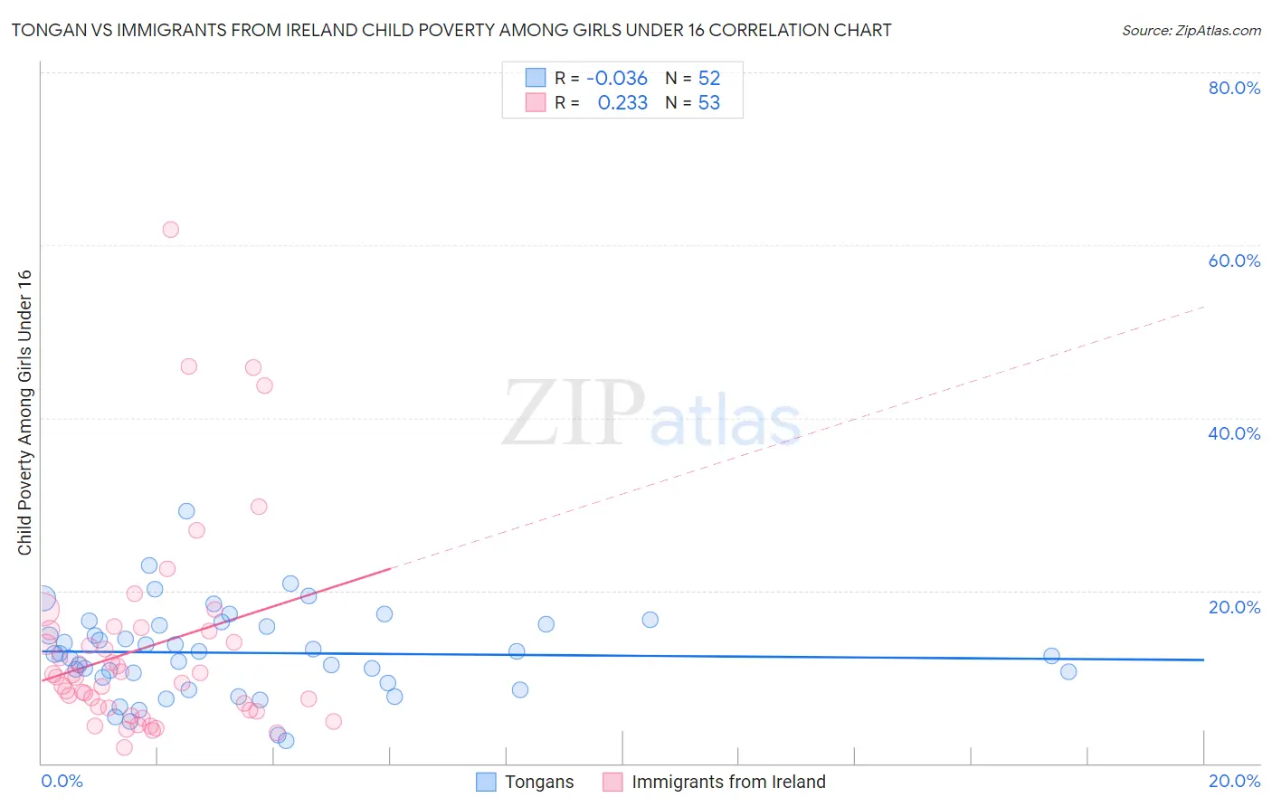 Tongan vs Immigrants from Ireland Child Poverty Among Girls Under 16