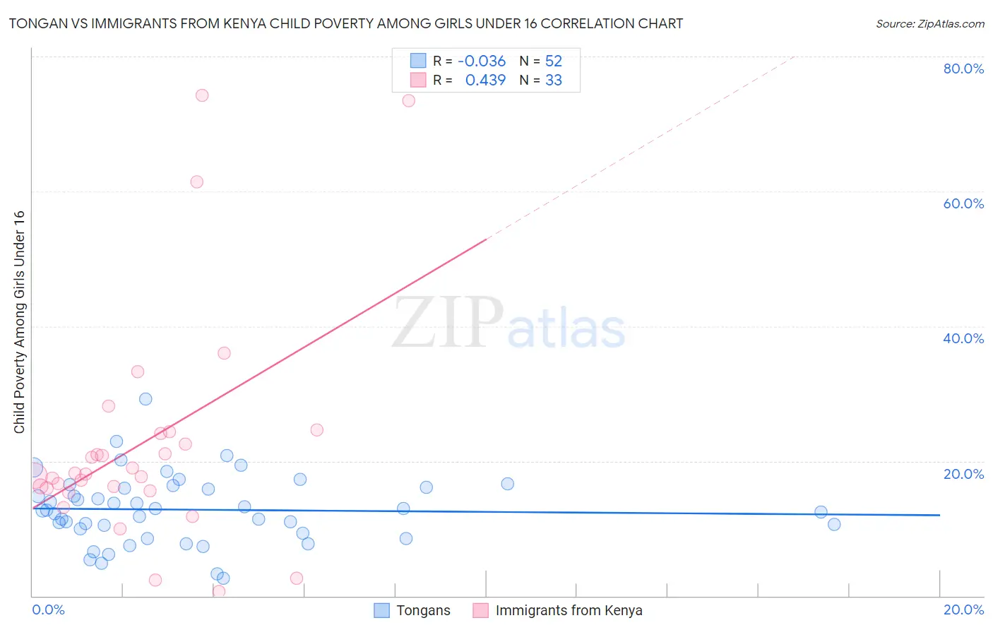 Tongan vs Immigrants from Kenya Child Poverty Among Girls Under 16