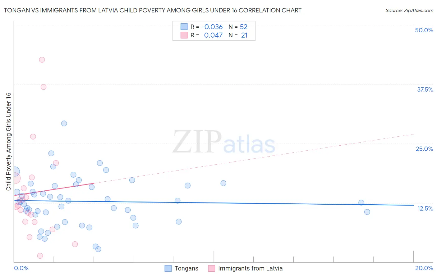 Tongan vs Immigrants from Latvia Child Poverty Among Girls Under 16