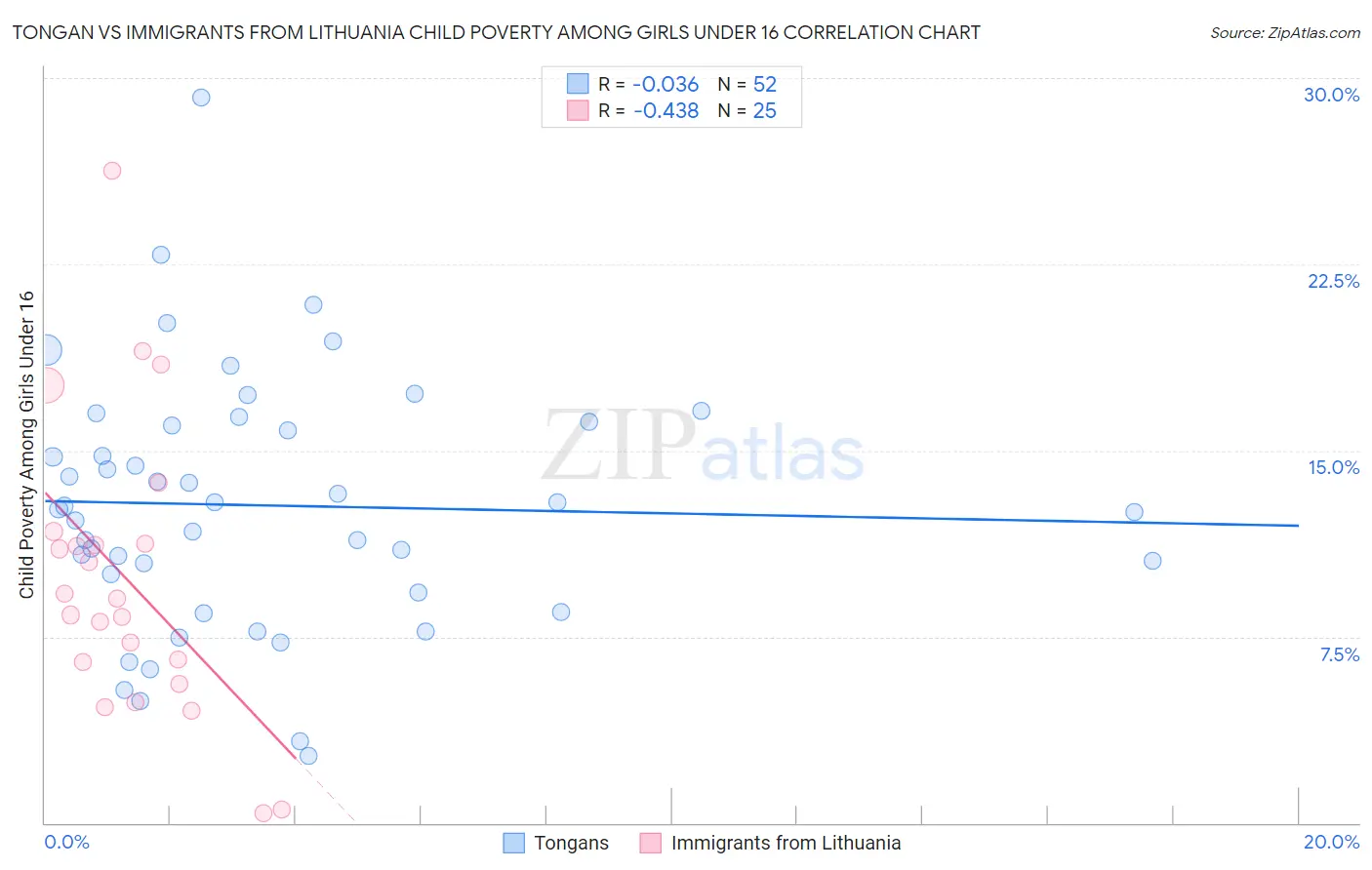 Tongan vs Immigrants from Lithuania Child Poverty Among Girls Under 16