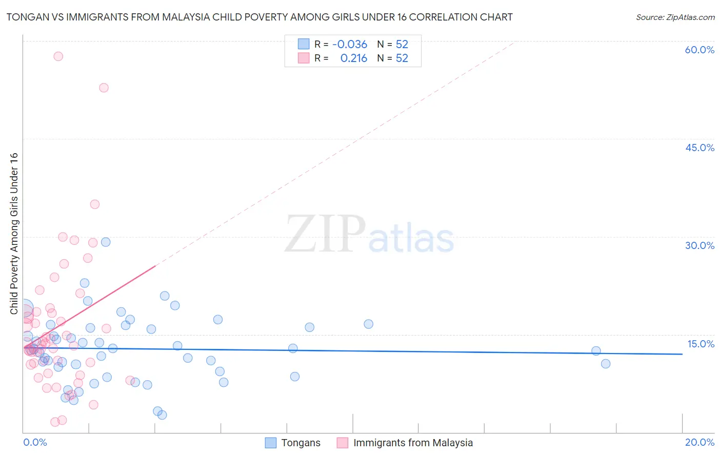 Tongan vs Immigrants from Malaysia Child Poverty Among Girls Under 16