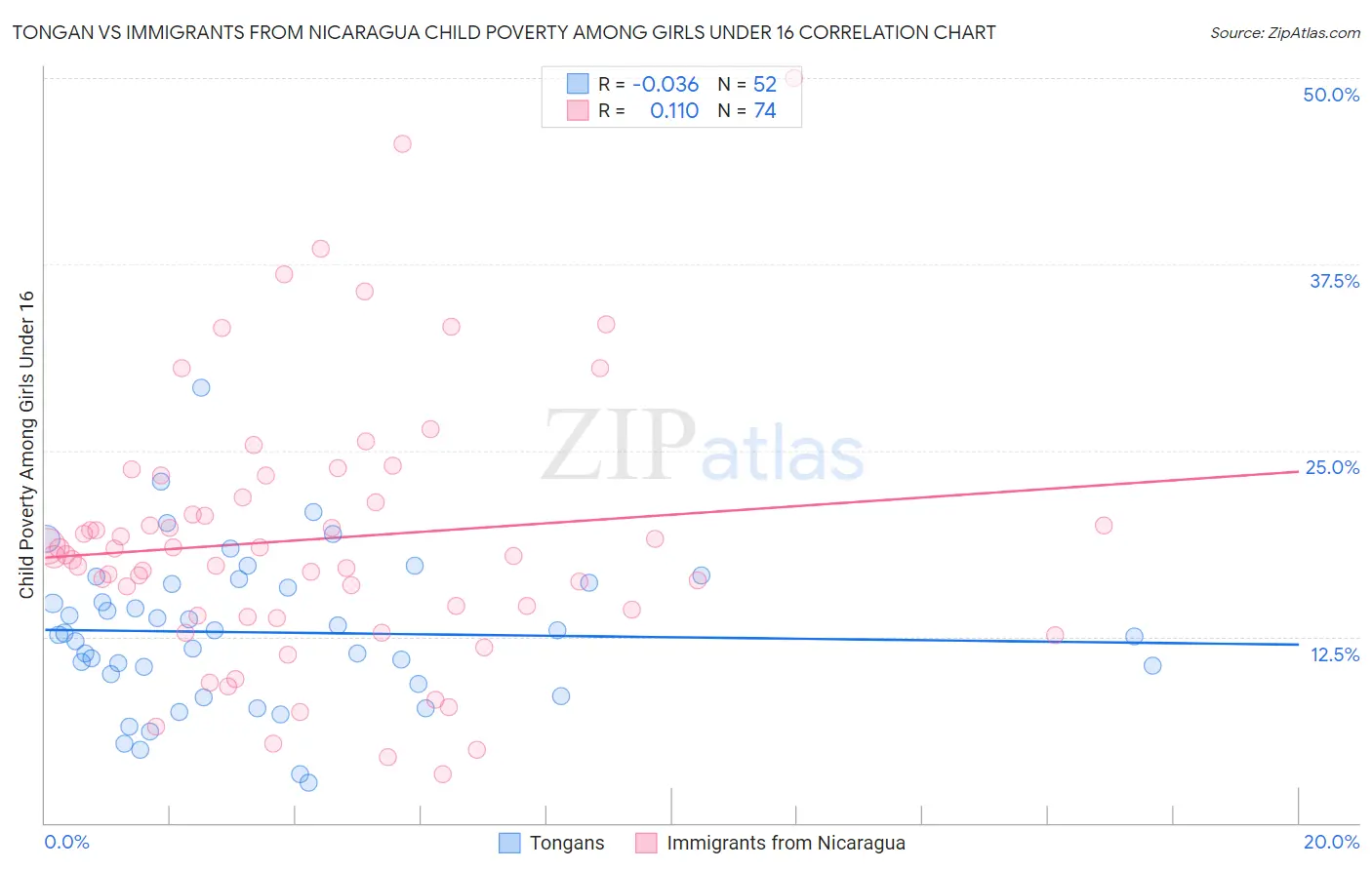 Tongan vs Immigrants from Nicaragua Child Poverty Among Girls Under 16