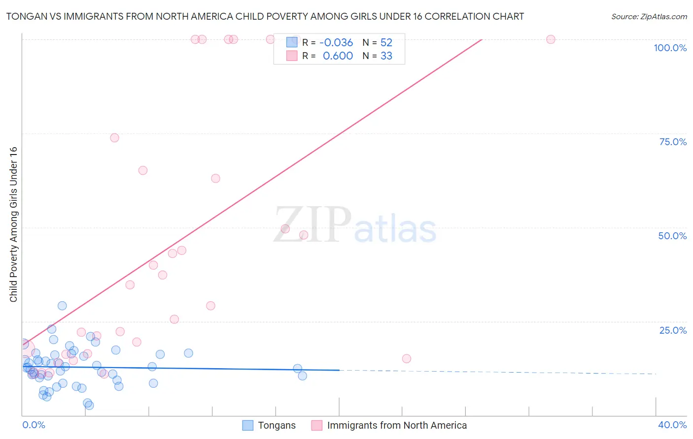 Tongan vs Immigrants from North America Child Poverty Among Girls Under 16