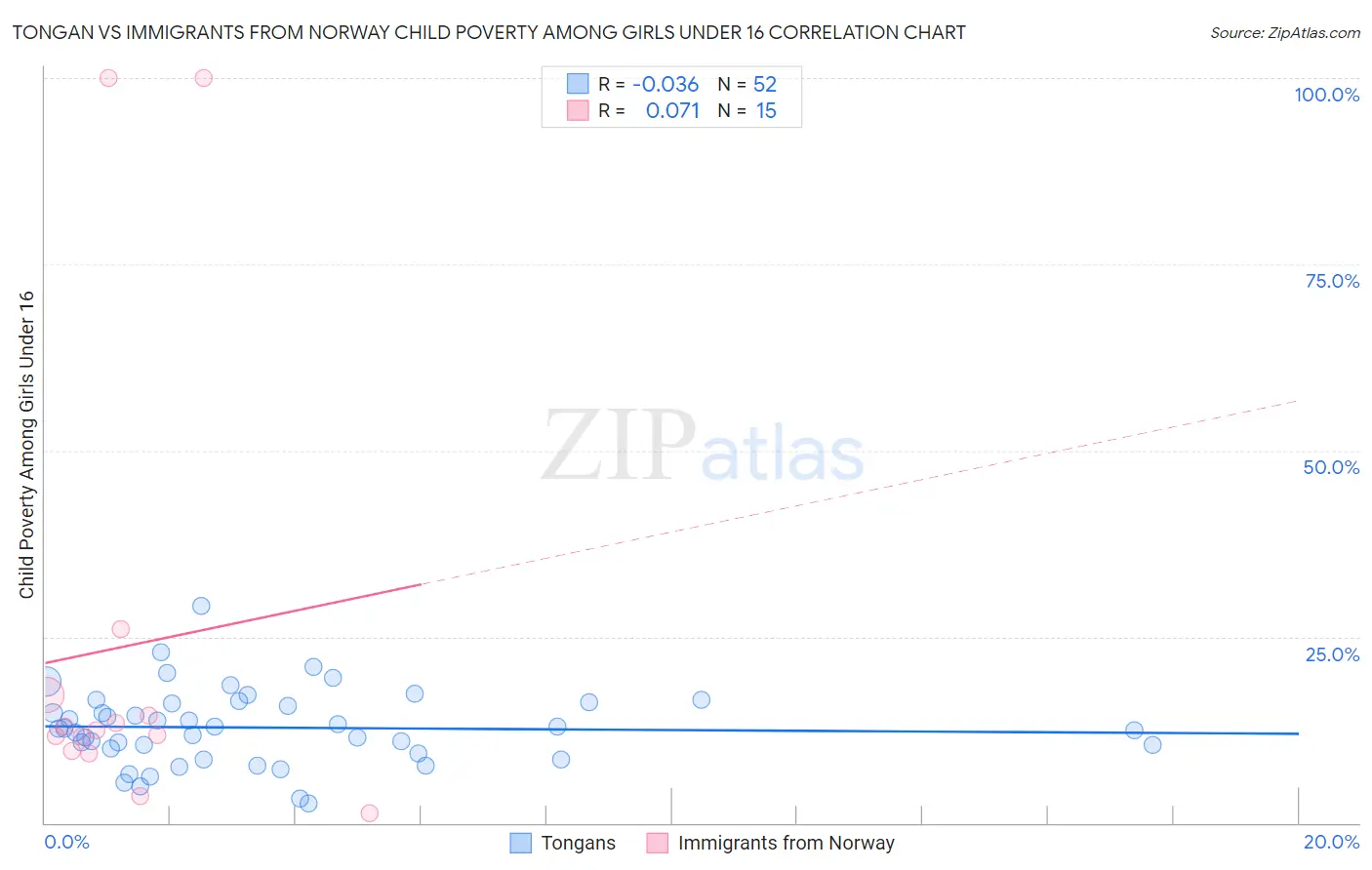 Tongan vs Immigrants from Norway Child Poverty Among Girls Under 16