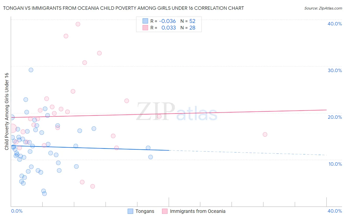 Tongan vs Immigrants from Oceania Child Poverty Among Girls Under 16