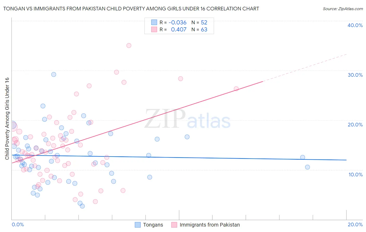 Tongan vs Immigrants from Pakistan Child Poverty Among Girls Under 16