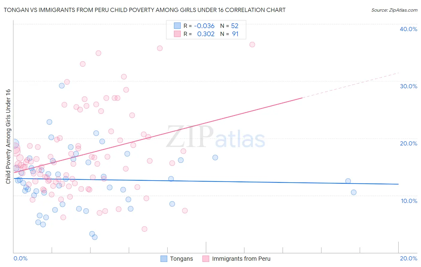 Tongan vs Immigrants from Peru Child Poverty Among Girls Under 16