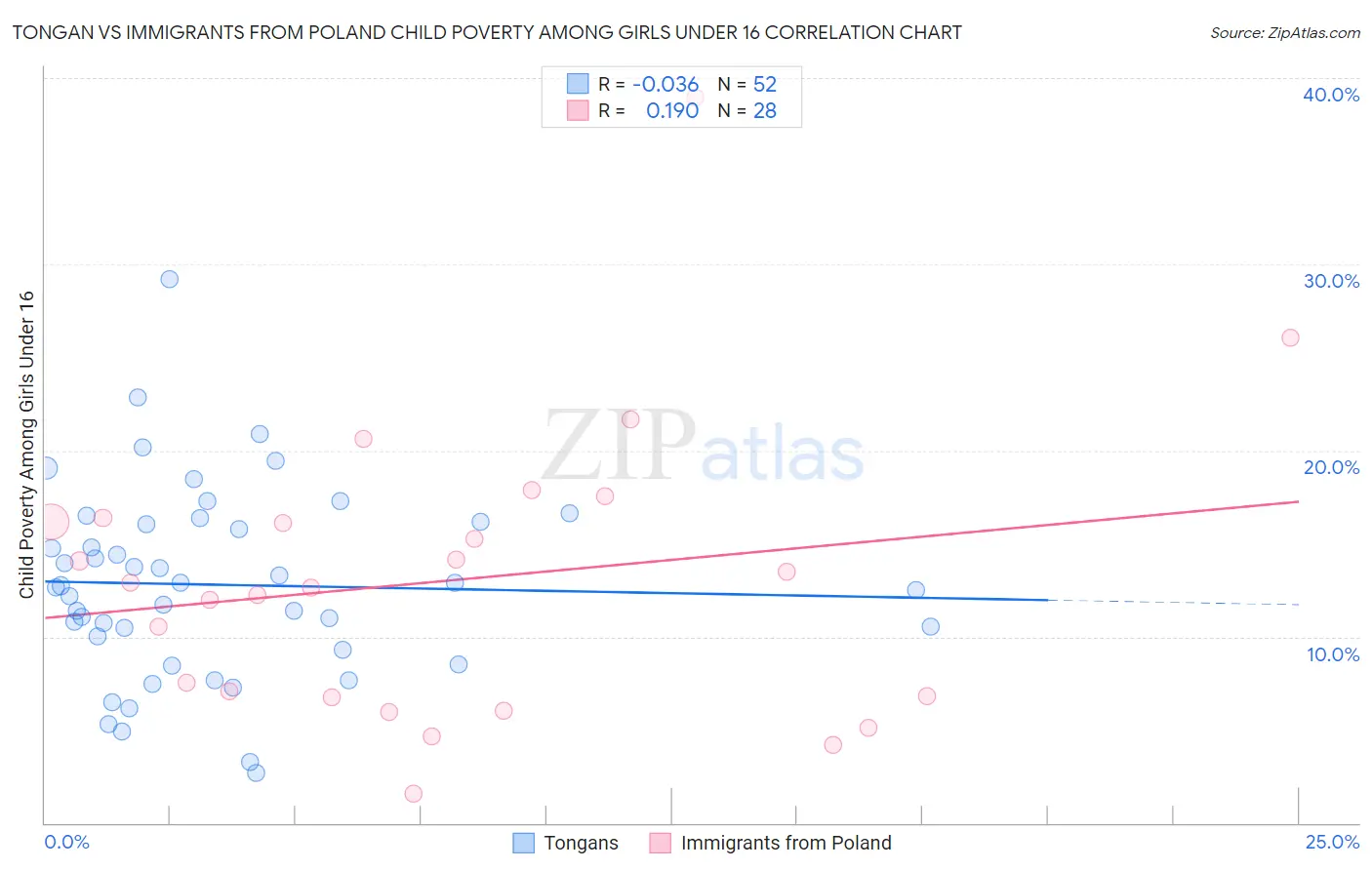 Tongan vs Immigrants from Poland Child Poverty Among Girls Under 16