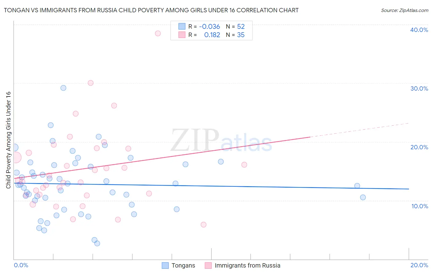 Tongan vs Immigrants from Russia Child Poverty Among Girls Under 16