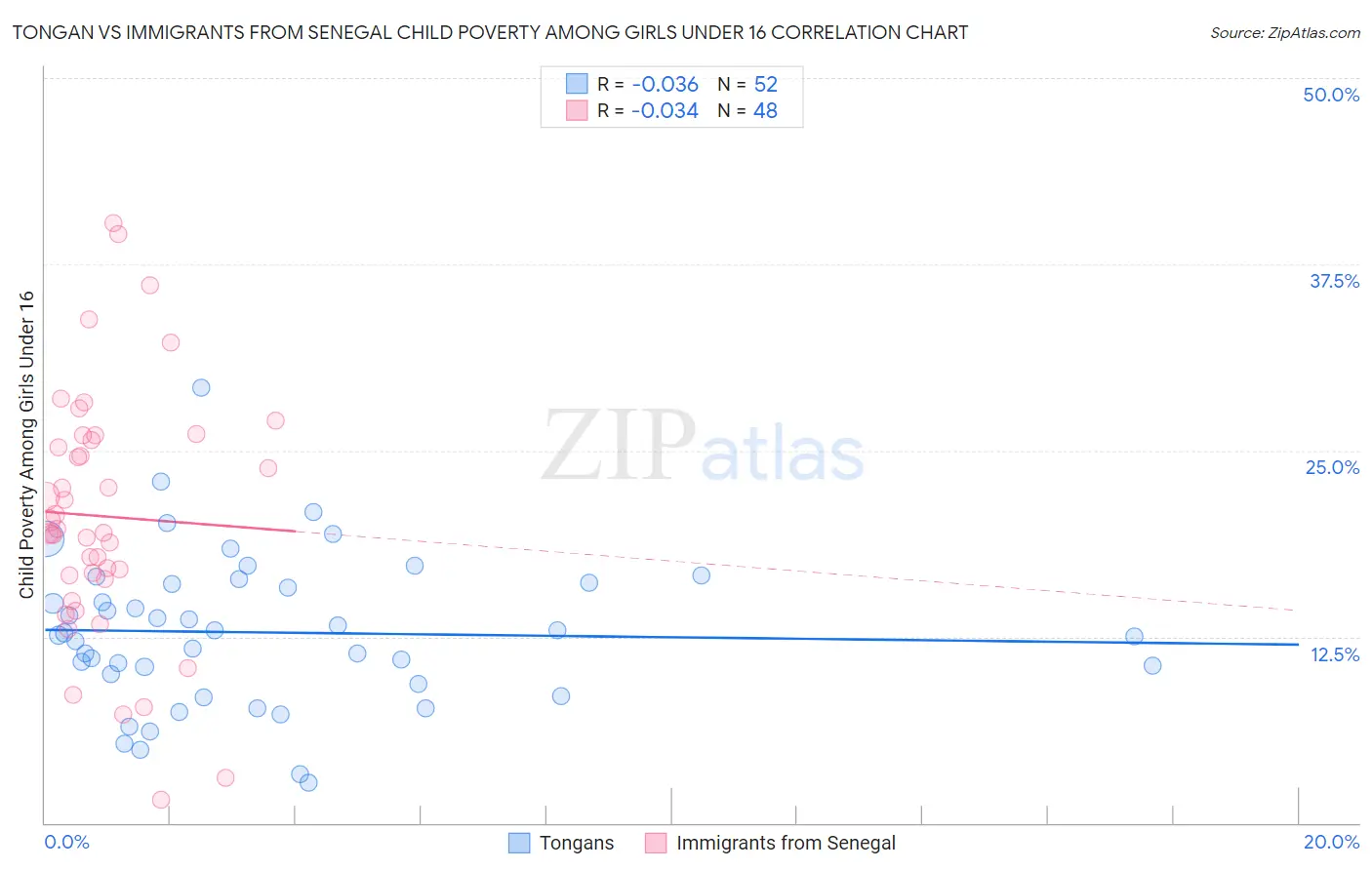 Tongan vs Immigrants from Senegal Child Poverty Among Girls Under 16