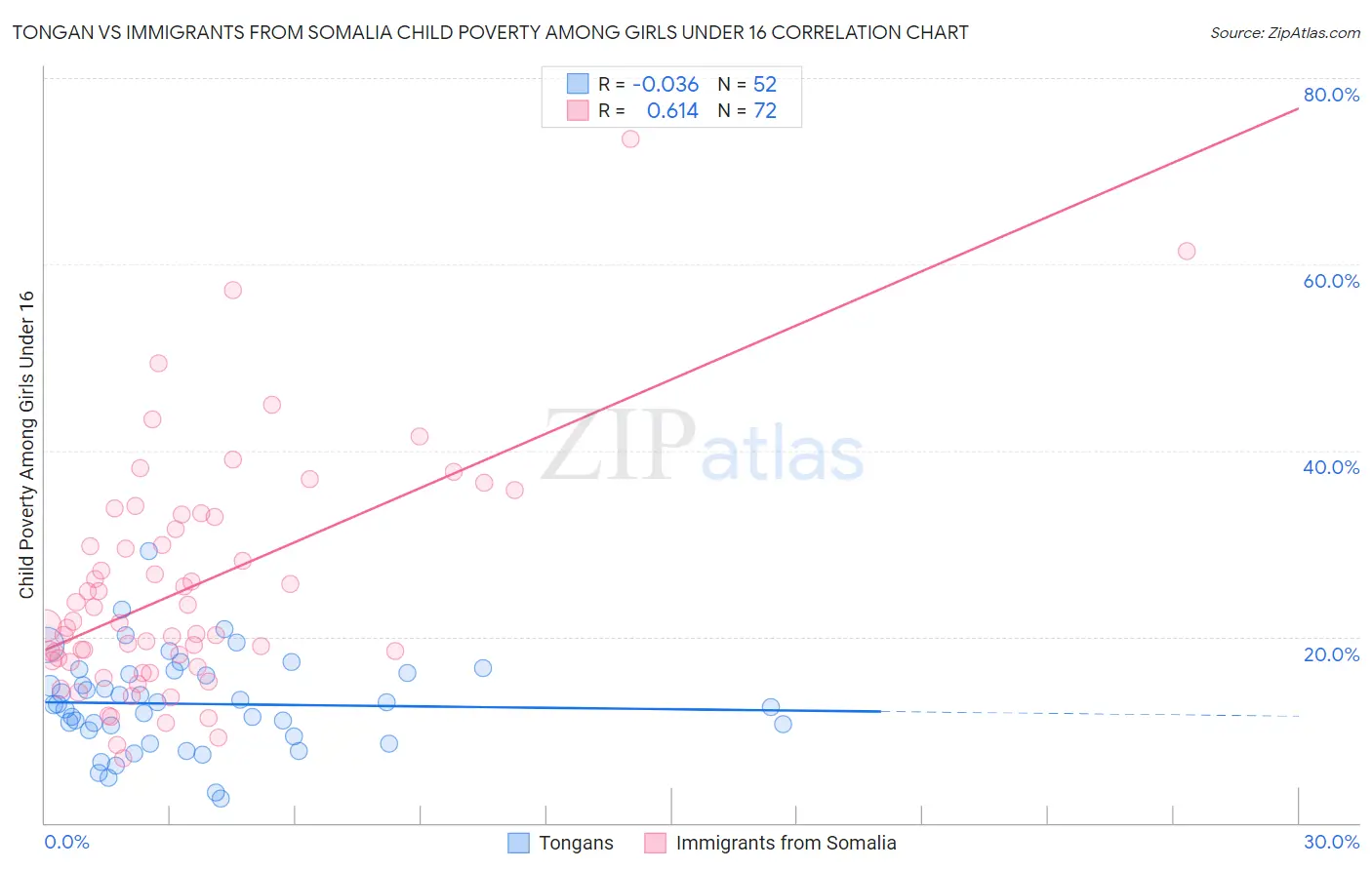 Tongan vs Immigrants from Somalia Child Poverty Among Girls Under 16