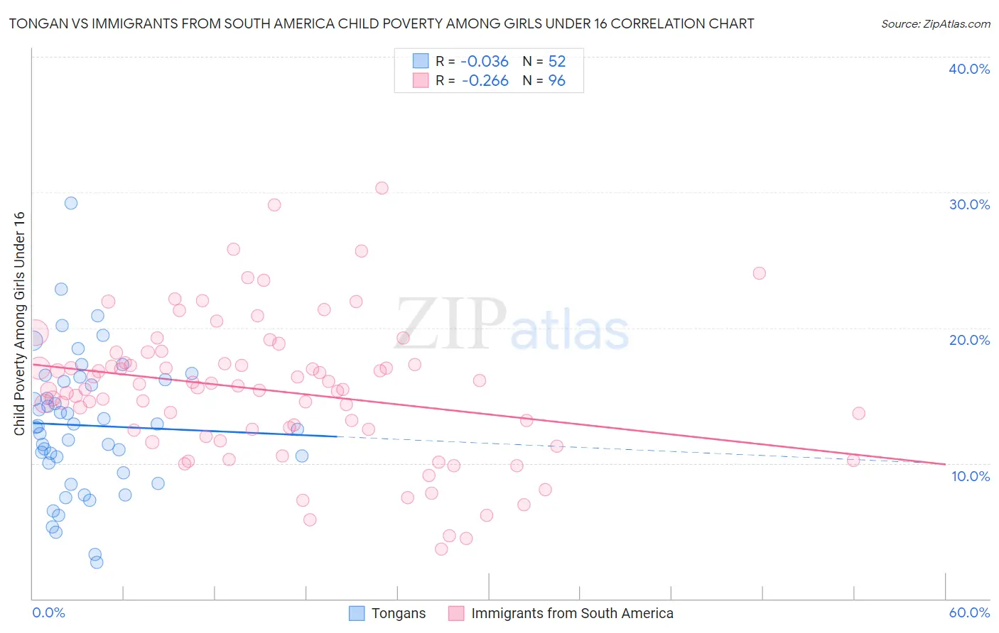 Tongan vs Immigrants from South America Child Poverty Among Girls Under 16