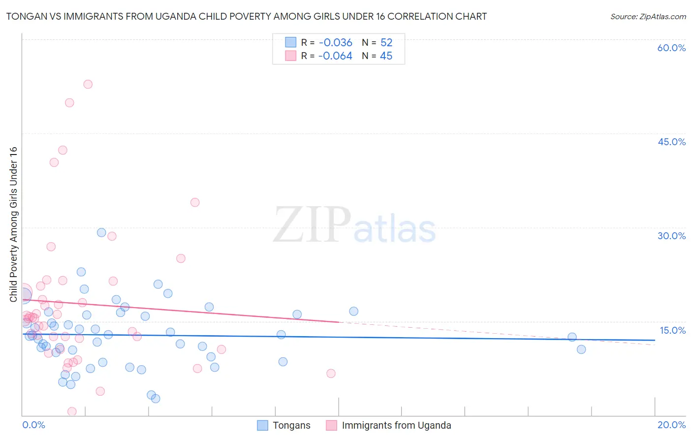 Tongan vs Immigrants from Uganda Child Poverty Among Girls Under 16
